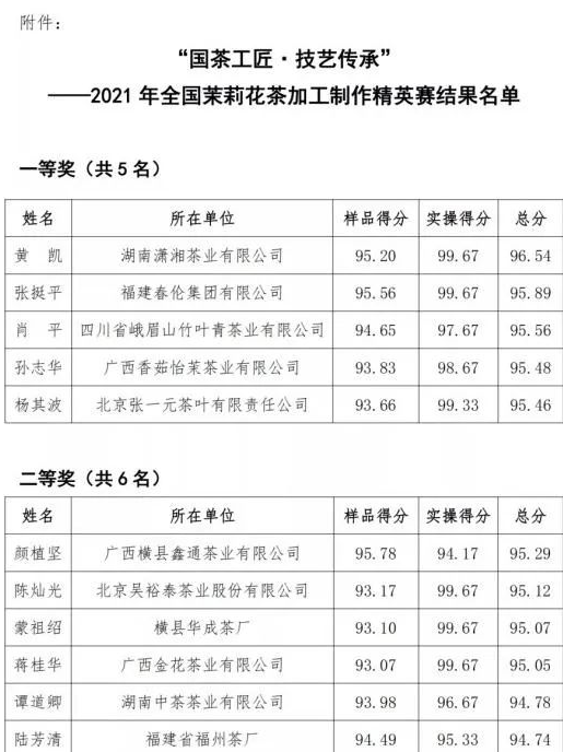 集團(tuán)瀟湘茶業(yè)黃凱同志榮獲全國(guó)茉莉花茶加工制作精英賽一等獎(jiǎng)（第1名）